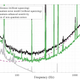The black line shows the amount of noise at a given frequency without squeezing. The green shows the effect of the squeezing—less noise.